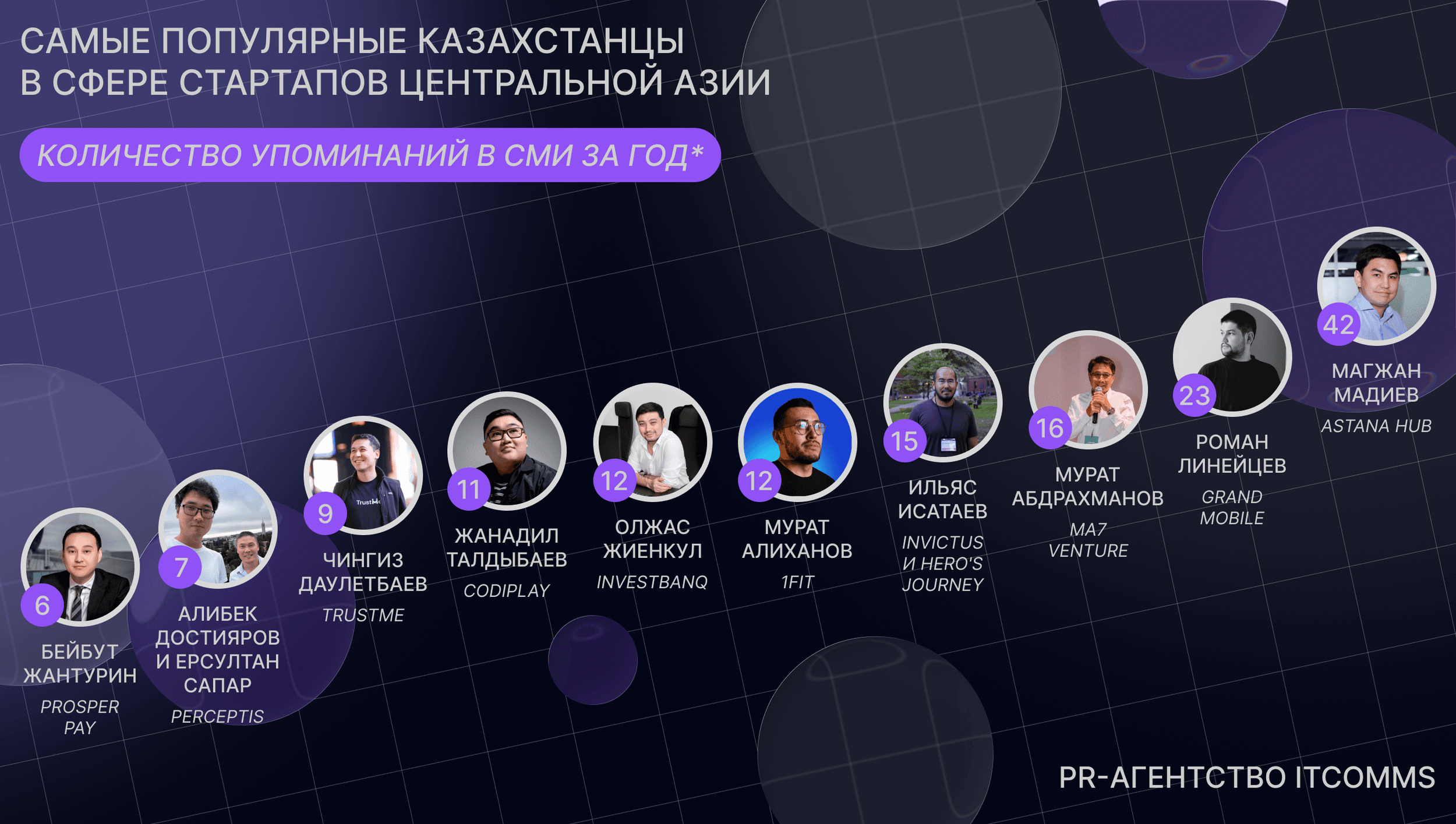 Составлен рейтинг медиавлияния казахстанских предпринимателей в стартап-экосистеме ЦА